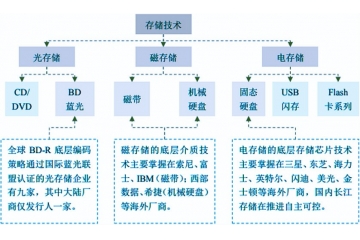 光存儲行業(yè)競爭格局及進(jìn)入壁壘分析（附報告目錄）