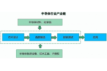 半導(dǎo)體行業(yè)產(chǎn)業(yè)鏈及細(xì)分市場分析預(yù)測（附報告目錄）