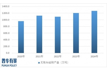 無取向硅鋼行業(yè)細分市場結構及下游細分領域應用前景預測