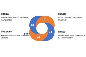 載重無人機行業(yè)產業(yè)鏈結構、下游應用前景及重點企業(yè)分析