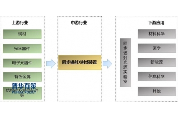 同步輻射X射線裝置行業(yè)產業(yè)鏈結構、市場規(guī)模及建設情況