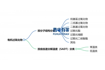 隨著高分子材料需求不斷增加，有機過氧化物行業(yè)進入高速發(fā)展階段