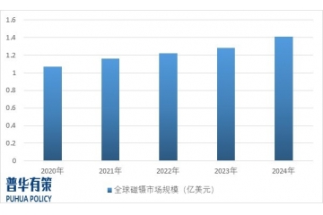 全球磁鑷行業(yè)市場規(guī)模分析及預(yù)測