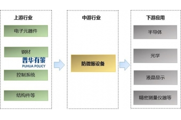 防微振設(shè)備行業(yè)下游細(xì)分領(lǐng)域應(yīng)用結(jié)構(gòu)及重點(diǎn)企業(yè)分析