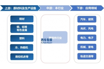 下游細(xì)分領(lǐng)域?qū)Ω邚?qiáng)度、高精度等高端緊固件的需求空間廣闊