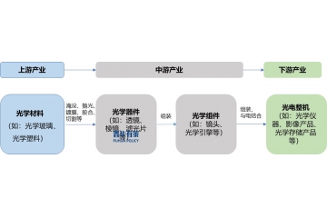 精密光學(xué)行業(yè)細(xì)分市場(chǎng)及下游細(xì)分領(lǐng)域應(yīng)用前景預(yù)測(cè)
