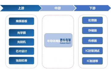 半導(dǎo)體掩膜版行業(yè)全景洞察：產(chǎn)業(yè)鏈、市場與競爭格局
