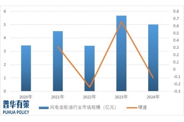 風電齒輪油行業(yè)市場規(guī)模及主要企業(yè)市場占有率分析