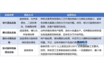 半導體清洗設備行業(yè)全景洞察：現(xiàn)狀、趨勢與競爭格局