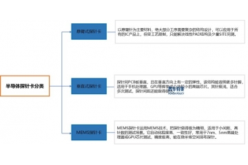 半導(dǎo)體探針卡行業(yè)在變革浪潮中探尋發(fā)展新航道
