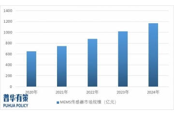 MEMS傳感器行業(yè)市場(chǎng)規(guī)模及發(fā)展趨勢(shì)預(yù)測(cè)