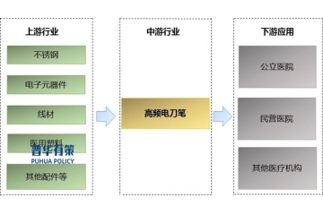 高頻電刀筆行業(yè)產(chǎn)業(yè)鏈分析、市場規(guī)模及主要玩家情況