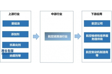 航空潤滑油行業(yè)競爭格局、發(fā)展特征及進入壁壘分析