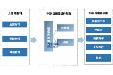 連接器組件行業(yè)深度剖析：產(chǎn)業(yè)鏈、市場動態(tài)與細分領(lǐng)域趨勢