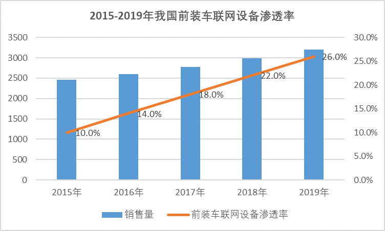 2020-2026年中國車聯(lián)網(wǎng)行業(yè)全面發(fā)展分析及投資前景預測報告(圖1)