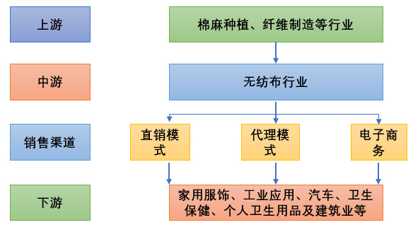 無紡布行業(yè)供需現(xiàn)狀分析及投資發(fā)展趨勢(shì)預(yù)測（2020-2026年）(圖1)