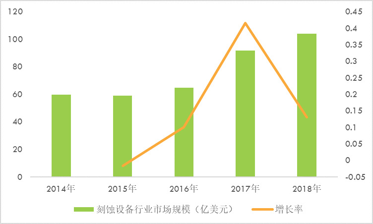 刻蝕設(shè)備行業(yè)細(xì)分市場深度調(diào)研與投資投資可行性分析報(bào)告（2020-2026年）(圖1)