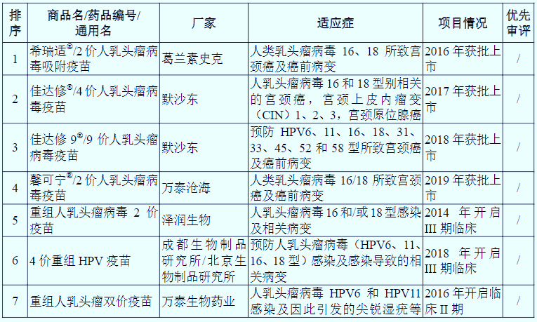 2020-2026年HPV疫苗市場(chǎng)深度調(diào)研與投資潛力分析報(bào)告(圖2)