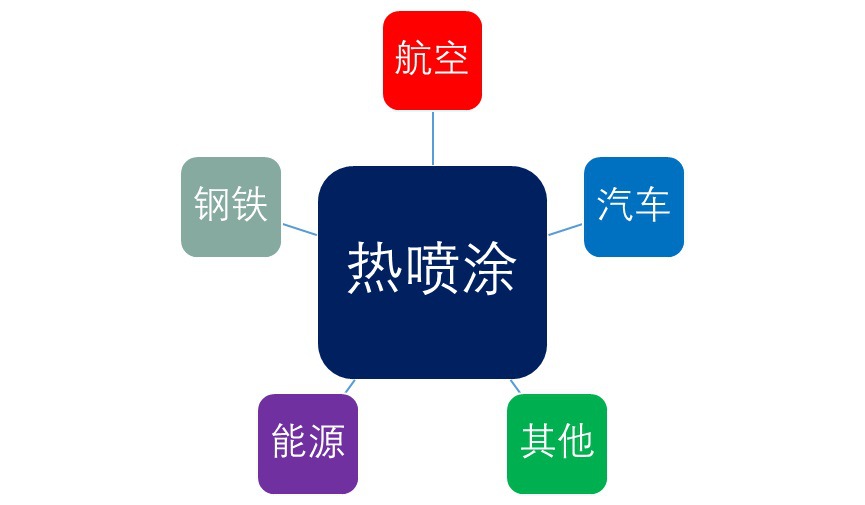 2020-2026年熱噴涂行業(yè)發(fā)展趨勢與投資前景評估報(bào)告(圖1)