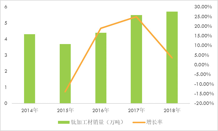 2020-2026年鈦產(chǎn)業(yè)全面調(diào)研與投資前景預(yù)測報告(圖2)