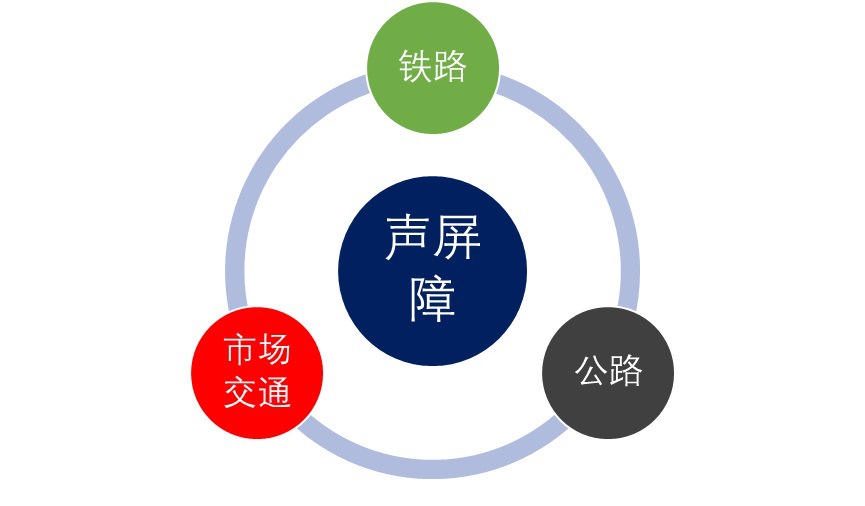 2020-2026年聲屏障行業(yè)投資現(xiàn)狀及前景預(yù)測分析報告(圖1)
