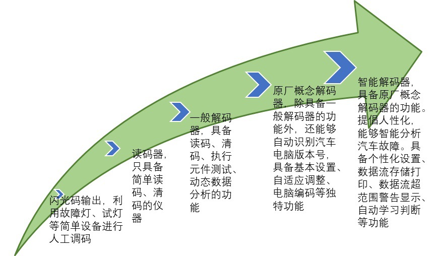 2020-2026年汽車故障檢測設備行業(yè)深度調研及市場前景預測報告(圖2)