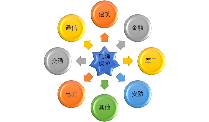 2020-2026年電涌保護器行業(yè)細分市場調(diào)查及發(fā)展前景分析報告(圖1)
