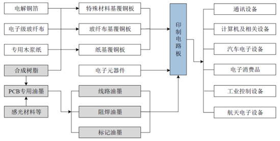 2021-2026年中國印制電路板PCB行業(yè)投資前景咨詢報告(圖4)