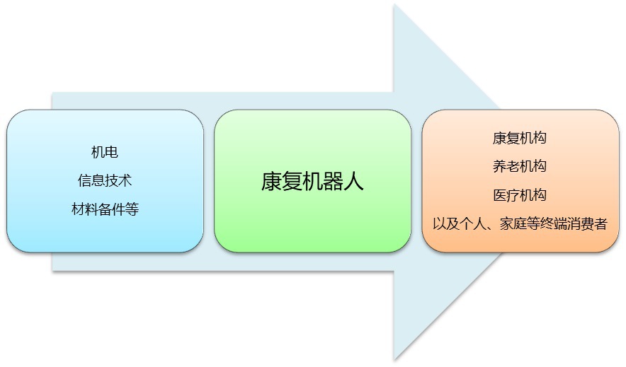 2020-2026年中國(guó)康復(fù)機(jī)器人行業(yè)投資前景咨詢報(bào)告(圖2)