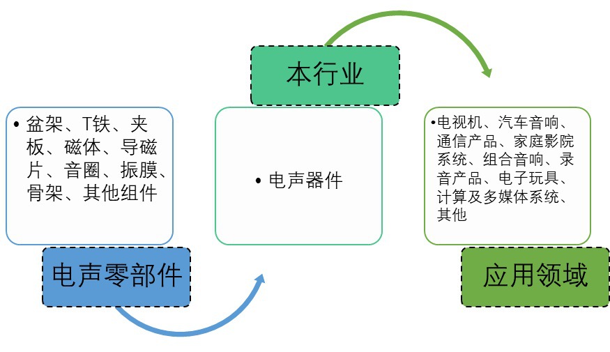 2020-2026年電聲器件行業(yè)全景調(diào)研及發(fā)展前景預(yù)測報告(圖1)
