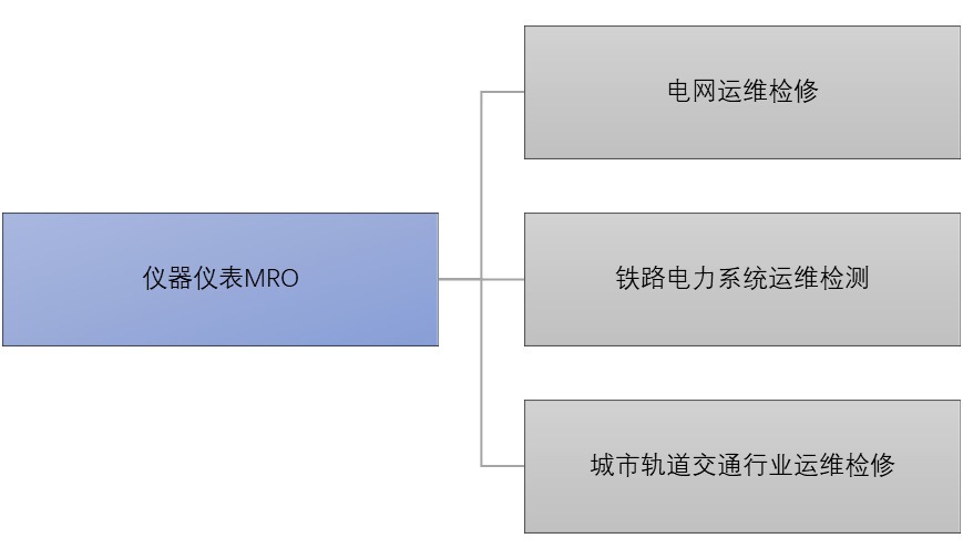 2020-2026年儀器儀表MRO行業(yè)細(xì)分市場深度調(diào)研及前景預(yù)測分析報告(圖1)