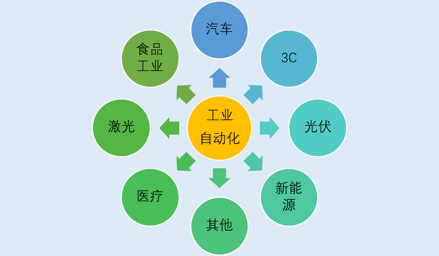 2020-2026年FA 工廠自動化零部件行業(yè)市場前景分析報(bào)告(圖1)