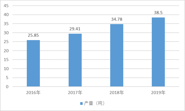 2020-2026年丙綸行業(yè)細(xì)分市場分析與前景預(yù)測報告(圖1)