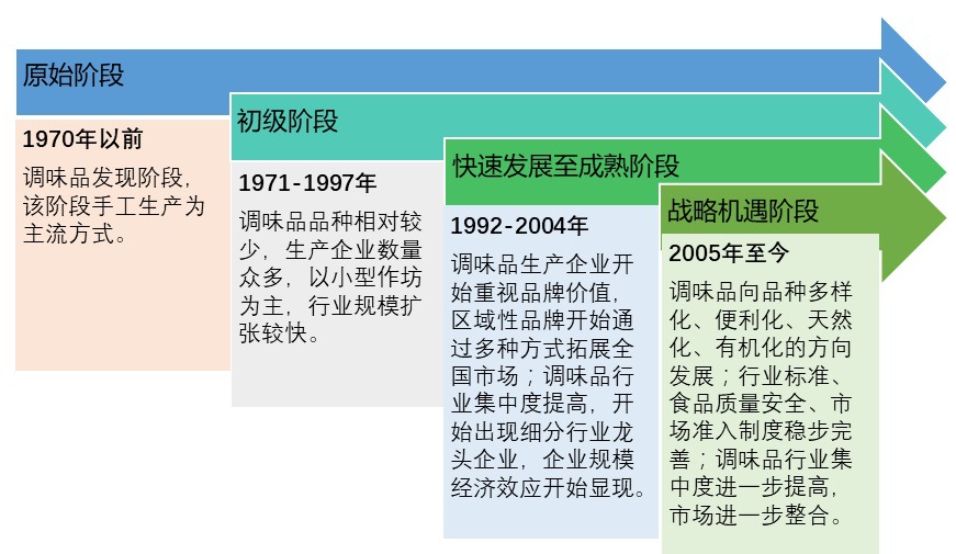 2020-2026年調(diào)味品行業(yè)運行格局與前景咨詢報告(圖1)