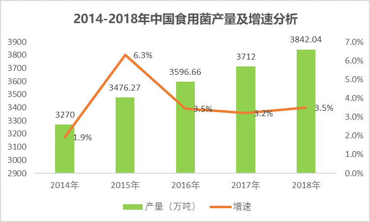 2020-2026年食用菌行業(yè)市場前瞻與前景預(yù)測咨詢報(bào)告(圖1)