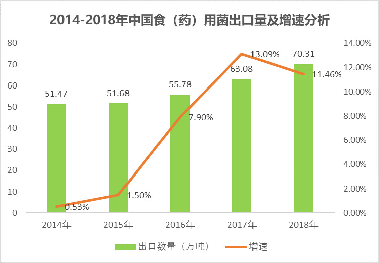 2020-2026年食用菌行業(yè)市場前瞻與前景預(yù)測咨詢報(bào)告(圖2)