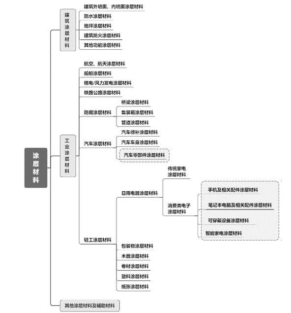 2020-2026年新型功能涂層材料行業(yè)深度調(diào)研及投資戰(zhàn)略價(jià)值評(píng)估報(bào)告(圖1)