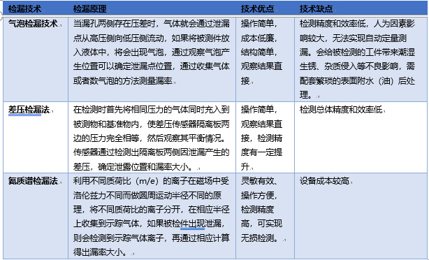 2020-2026年檢漏儀器行業(yè)專項(xiàng)調(diào)研及投資機(jī)會(huì)前景預(yù)測(cè)報(bào)告(圖1)