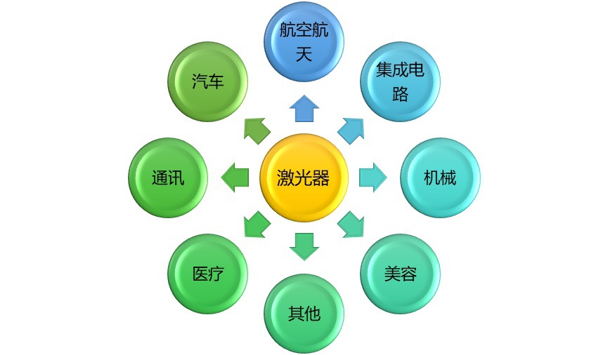 2020-2026年激光行業(yè)細(xì)分市場分析與前景預(yù)測報告(圖1)