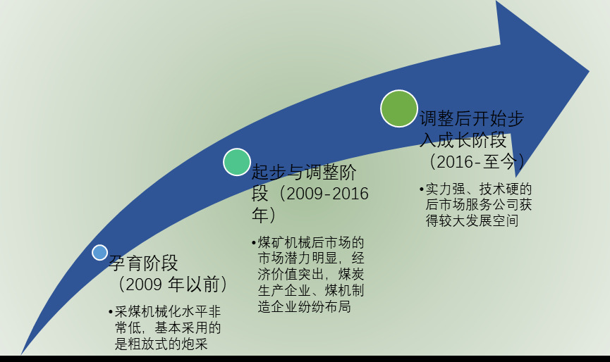 2020-2026年中國煤礦機(jī)械后市場(chǎng)服務(wù)行業(yè)投資前景專項(xiàng)報(bào)告(圖1)