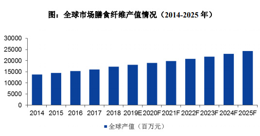 2020-2026年膳食纖維行業(yè)細(xì)分市場分析與前景預(yù)測報(bào)告(圖1)