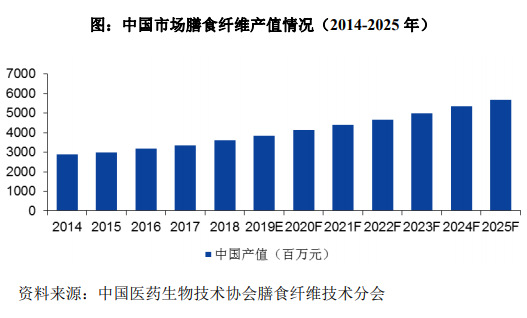 2020-2026年膳食纖維行業(yè)細(xì)分市場分析與前景預(yù)測報(bào)告(圖2)