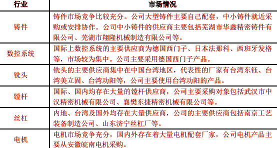 2019-2025年重型金屬切削機(jī)床行業(yè)發(fā)展趨勢(shì)及競(jìng)爭(zhēng)策略報(bào)告(圖2)