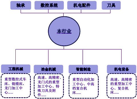 2019-2025年重型金屬切削機(jī)床行業(yè)發(fā)展趨勢(shì)及競(jìng)爭(zhēng)策略報(bào)告(圖1)